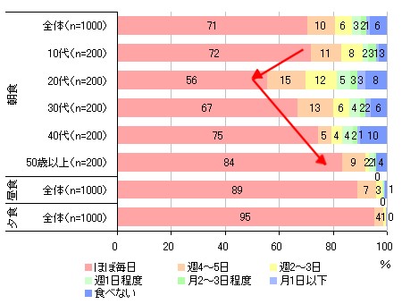 朝食・昼食・夕食のとる頻度