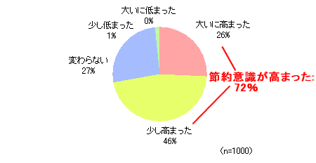 半年前と比べて節約意識がどのように変化したか