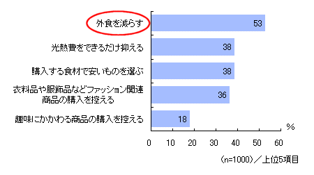 節約を心がけようと思っていること(3つまで、上位5項目)