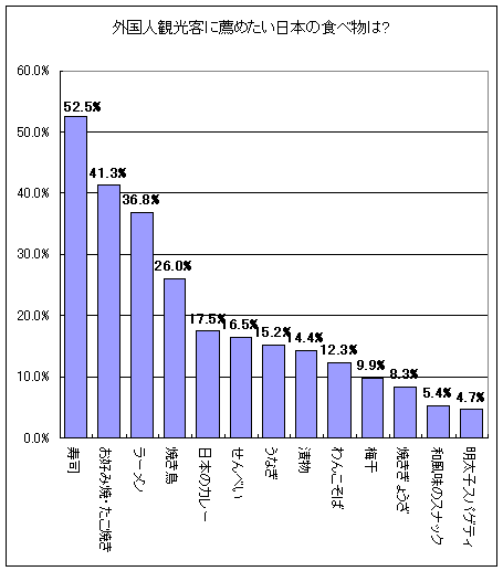 外国人観光客に薦めたい日本の食べ物は?