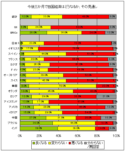 今後三か月で自国経済はどうなるか、その見通し
