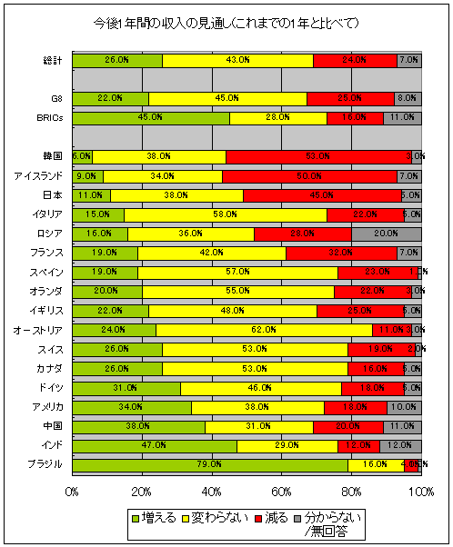 今後1年間の収入の見通し(これまでの1年と比べて)