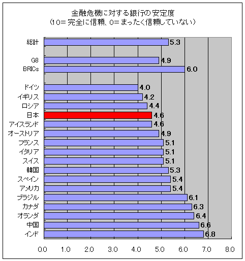 金融危機に対する銀行の安定度(10=完全に信頼、0=まったく信頼していない)