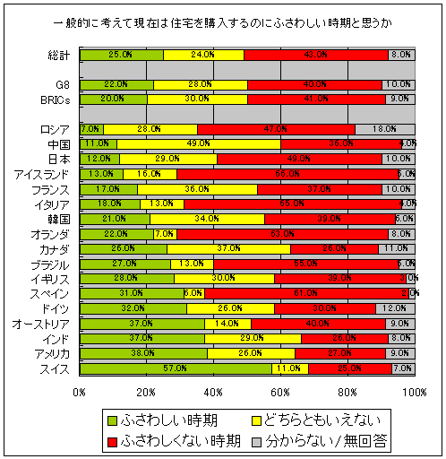 一般的に考えて現在は住宅を購入するのにふさわしい時期と思うか