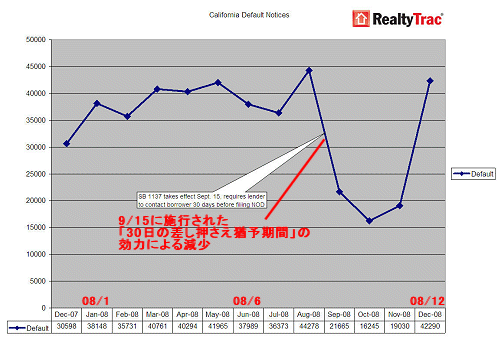 カリフォルニア州におけるデフォルト(物件差し押さえ件数)の推移。昨年夏に施行された猶予期間設定によって、一時的だが件数が減少しているのが分かる。