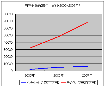 有料音楽配信売上実績(2005-2007年)