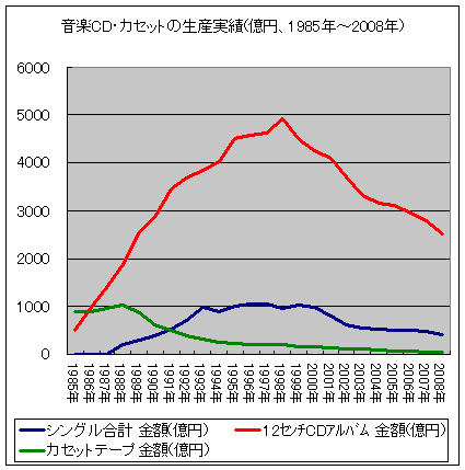 音楽CD・カセットの生産実績(億円、1985年～2008年)