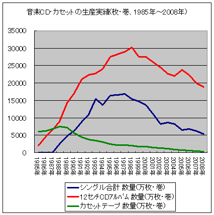 音楽CD・カセットの生産実績(枚・巻、1985年～2008年)