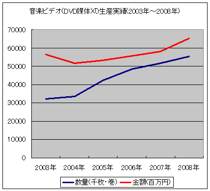 音楽ビデオ(DVD媒体)の生産実績(2003年～2008年)