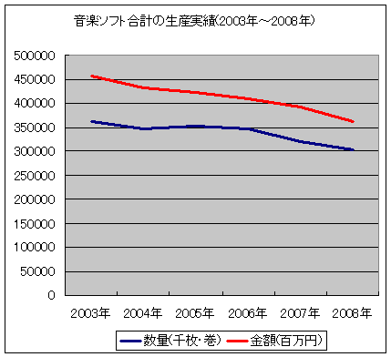 音楽ソフト合計の生産実績(2003年～2008年)