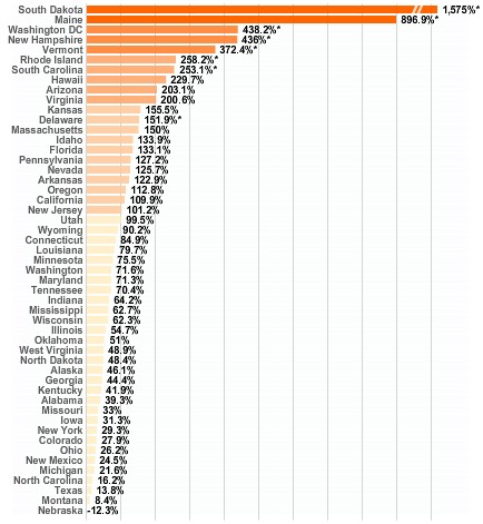 差し押さえ件数の2007年と比較した2008年の増加率。サウスダコタ州では前年比15.75倍という異常な値を示している。