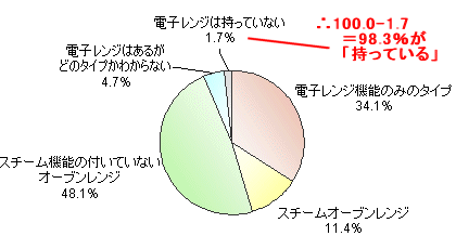 所有している電子レンジ