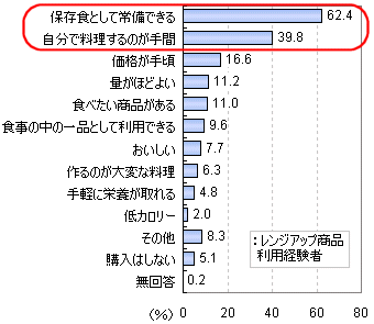 どのような理由でレンジアップ商品を購入しているか