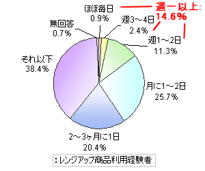 レンジアップ商品の利用頻度