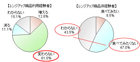 レンジアップ商品の継続及び今後利用意向