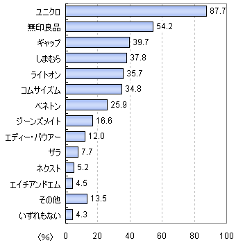 購入したことがあるカジュアルウェアショップ