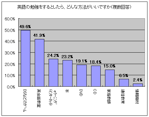 英語の勉強をするとしたら、どんな方法がいいですか(複数回答)(全体)