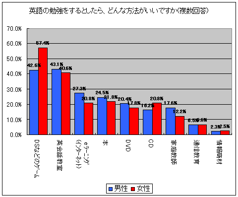 英語の勉強をするとしたら、どんな方法がいいですか(複数回答)(男女別)