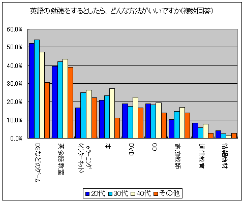 英語の勉強をするとしたら、どんな方法がいいですか(複数回答)(年齢階層別)