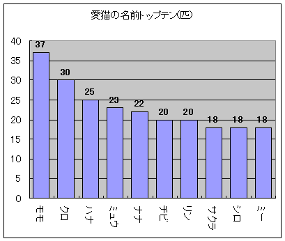 愛猫の名前トップテン