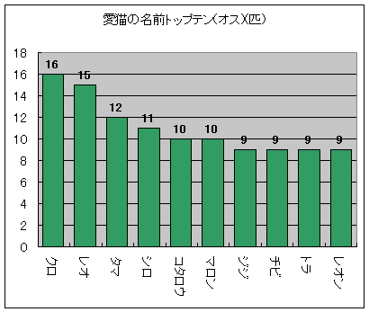 愛猫の名前トップテン(オス)