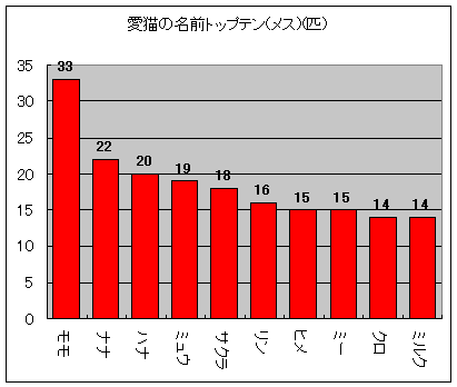 愛猫の名前トップテン(メス)