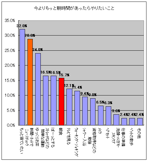 今よりもっと朝時間があったらしたいこと