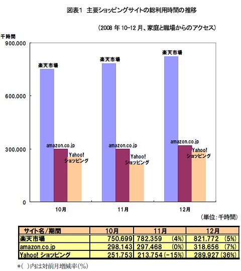 主要3ショッピングサイト「楽天市場」「アマゾンジャパン」「ヤフーショッピング」における総利用時間推移