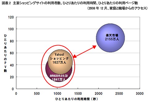 主要ショッピングサイトの利用者数、ひとりあたりの利用時間、ひとりあたりの利用ページ数