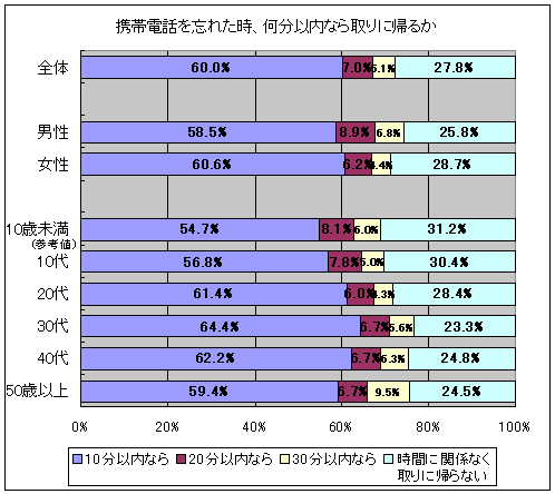 携帯電話を忘れた時、何分以内なら取りに帰るか