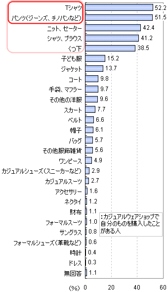 普段カジュアルウェアショップで購入するもの