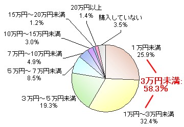 カジュアルファッションの年間購入金額