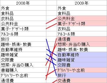 2008年と2009年の「節約」項目上位15位における変動