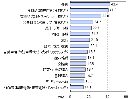 どのような項目で節約をしたか(節約をした人のみ、上位抜粋)