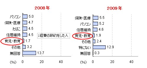 「節約した・したい項目」リストで下から5番目まで(具体的項目中)