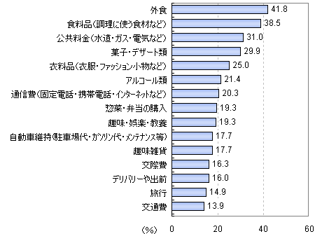 2009年はどのような項目で節約を心がけているか(上位抜粋)