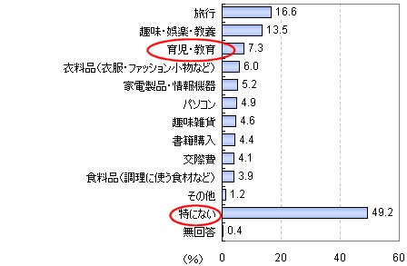 今年はできればお金をかけたいもの