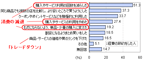 具体的な節約方法は?