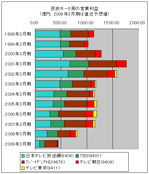 民放キー5局の営業利益(億円、2009年3月期は直近予想値)