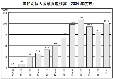 年代別個人金融資産残高(2004 年度末)