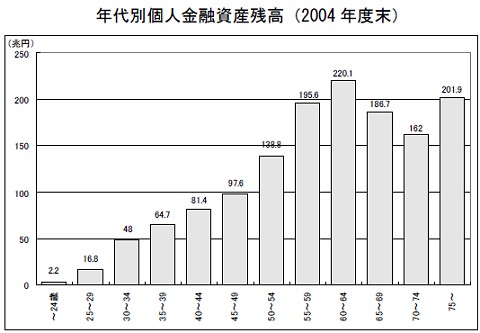 資産 平均 金融