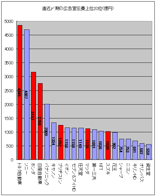 直近〆期の広告宣伝費上位20位(億円)