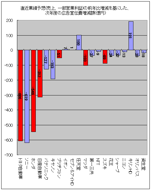 直近業績予想(売上、一部営業利益)の前年比増減を基にした、次年度の広告宣伝費増減額(億円)