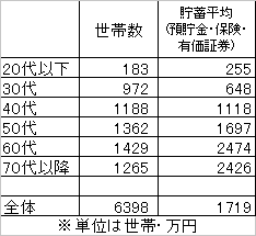 年齢階層世帯(主)と、その世帯主の貯蓄(=金融資産)平均額