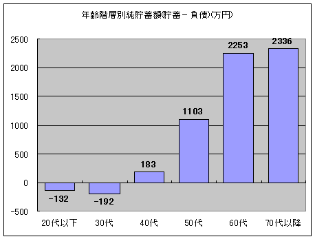 年齢階層別純貯蓄額(貯蓄-負債)(万円)