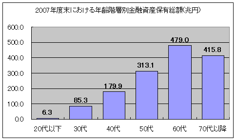 2007年度末における年齢階層別金融資産保有総額(兆円)