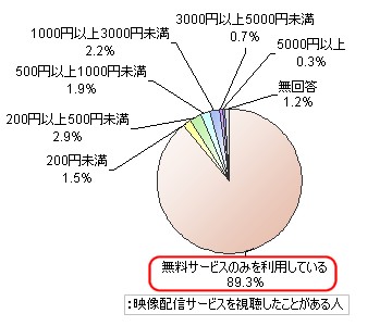 映像配信サービスに使う月額料金