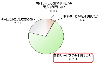 映像配信サービスの利用意向(今後)