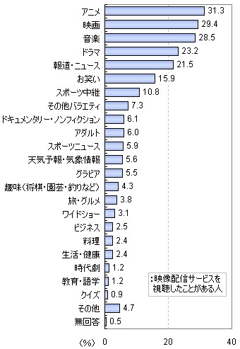 映像配信サービスでどのような分野を視聴するか