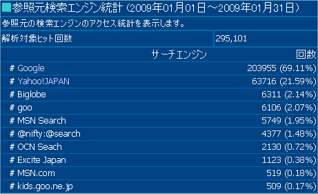 2009年1月度の検索エンジン利用率